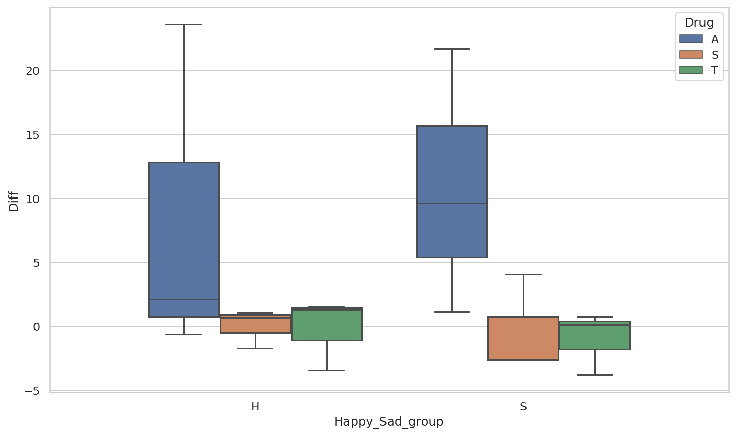 Box Plot of Happy Sad Group vs difference
